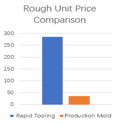 Comparison of rough tooling and unit price between prototype tooling and injection molding